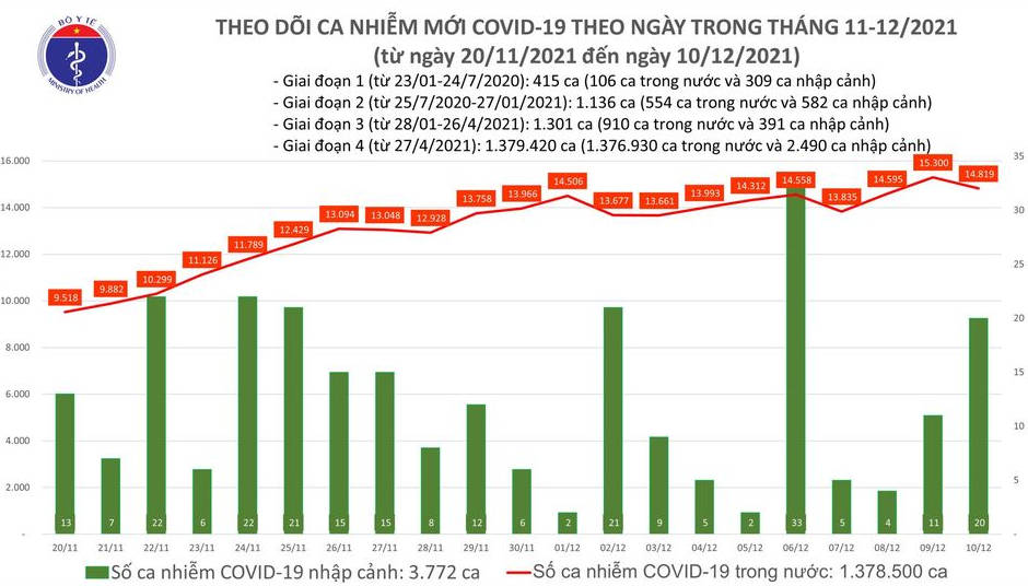 Biểu đồ số ca mắc COVID-19 tại Việt Nam tính đến ngày 10/12