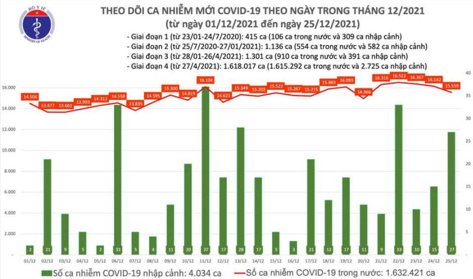 Biểu đồ số ca mắc COVID-19 của Việt Nam đến ngày 25/12.