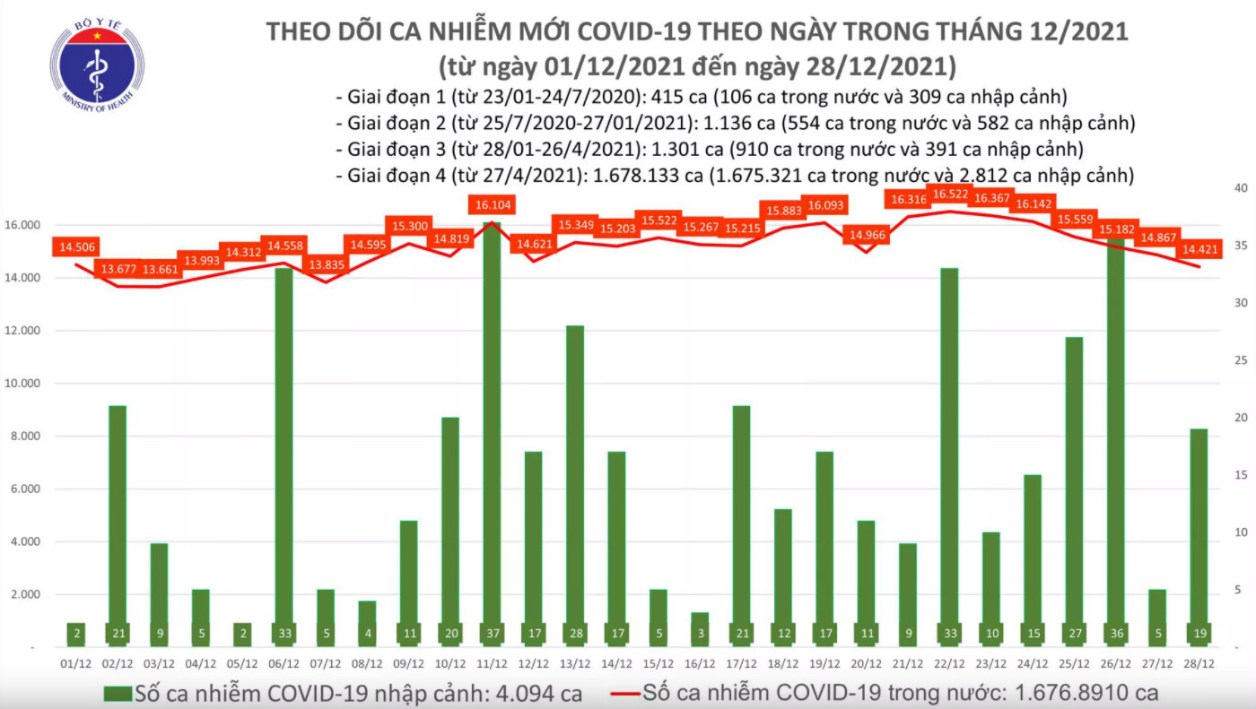 Biểu đồ số ca mắc COVID-19 tại Việt Nam đến ngày 28/12