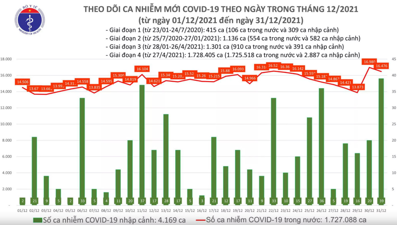 Biểu đồ số ca mắc COVID-19 tại Việt Nam tính đến tối ngày 31/12